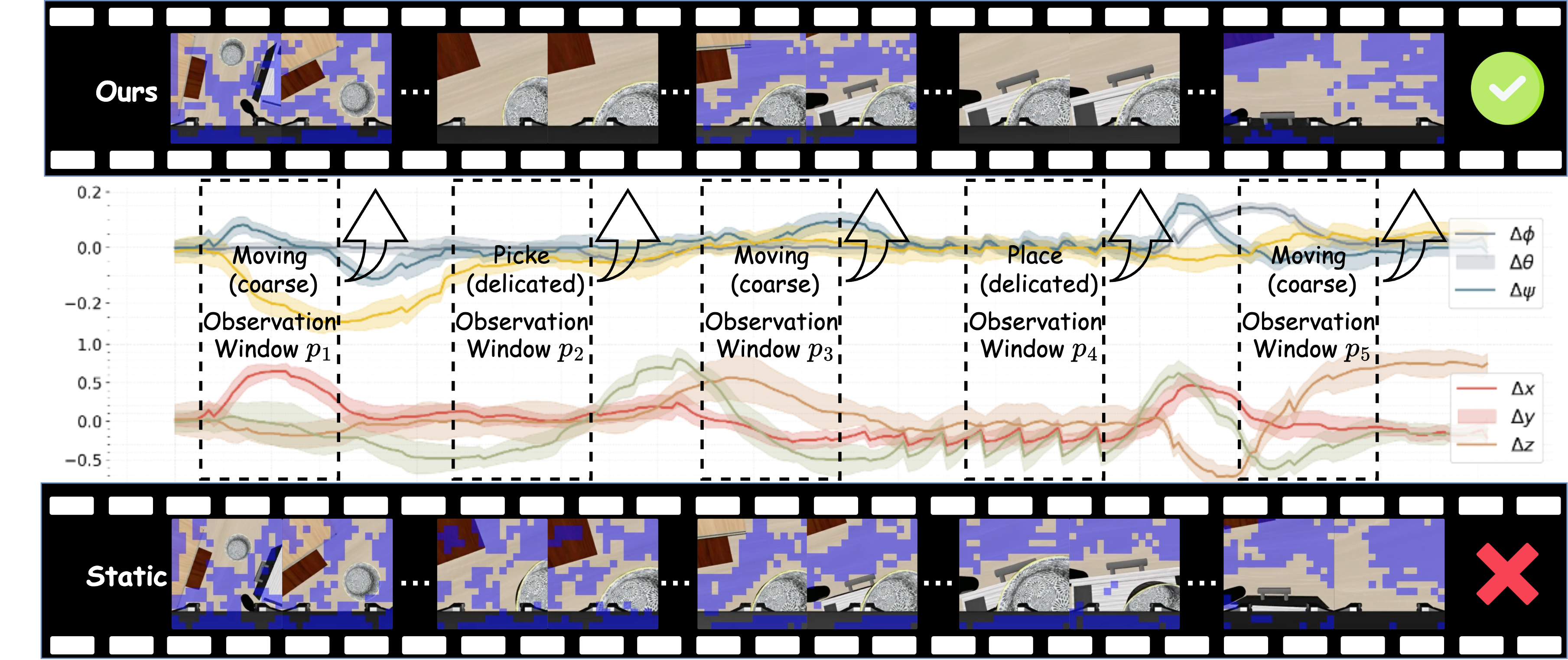 Motivation: token redundancy varies across manipulation stages